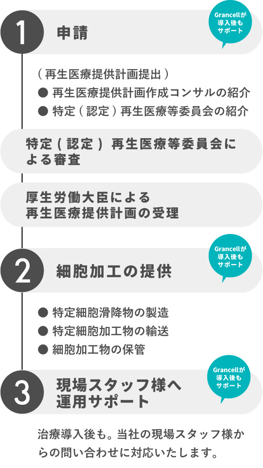 Grancellが導入後もサポート
